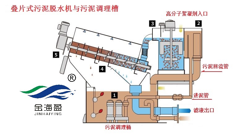 污泥脱水机与调理槽带水印.jpg