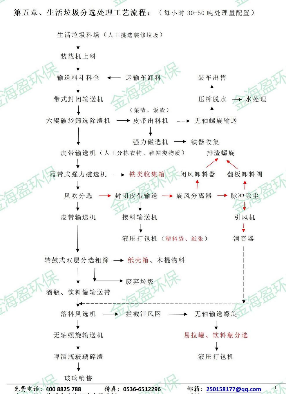 生活垃圾分选处理工艺.jpg
